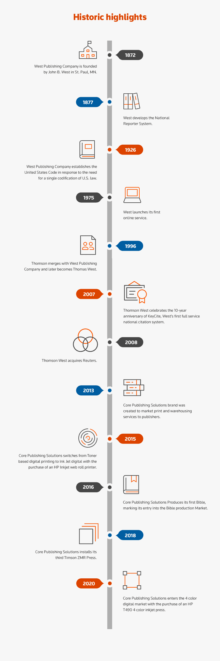 History of Core Publishing Solutions Infographic